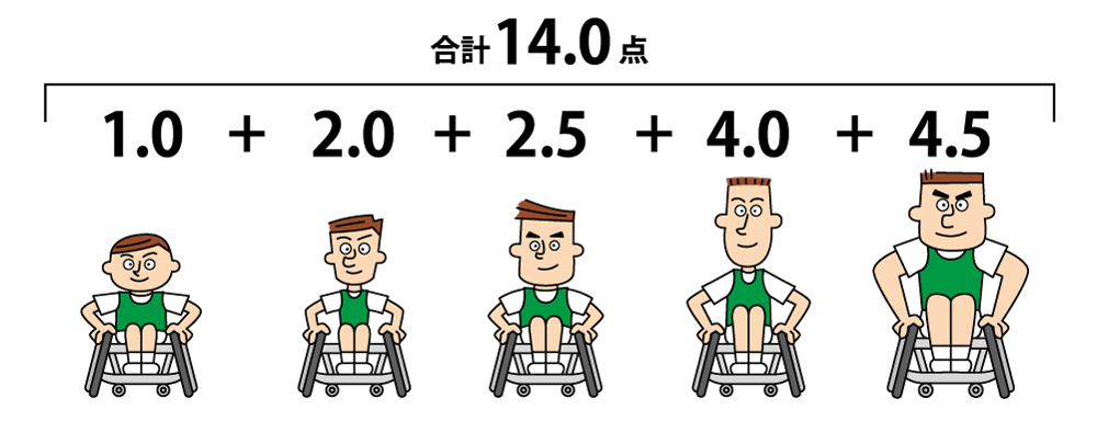 Twitter 上的 三菱電機 Sports 公式 プチ解説 パラスポーツ の魅力 車いすバスケットボール 車いす バスケットボールには ダブルドリブル のルールはなく ボールを持った状態で車いすの車輪を3回プッシュ 漕ぐ する トラベリング にならない