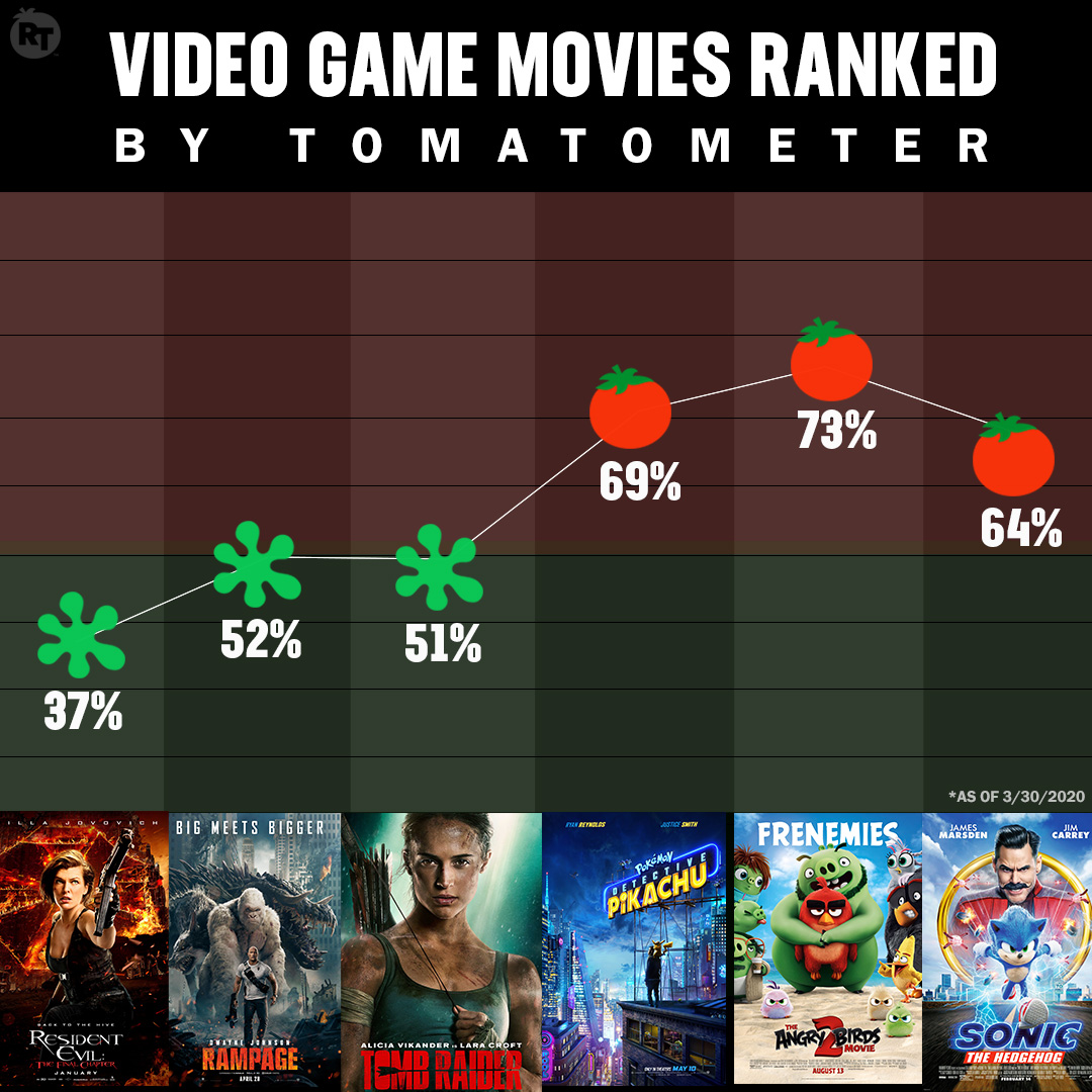 rotten tomatoes for video games