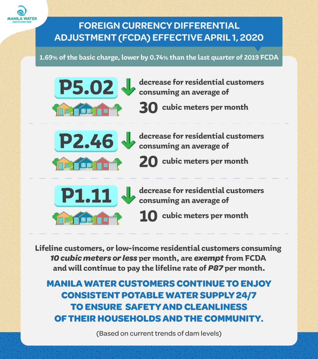 ManilaWaterPH's tweet photo. Simula ngayong araw, mababawasan ang water bill ng mga aming mga customers dahil sa FCDA na bababa sa 1.69% ng basic charge.

Patuloy rin ang 24/7 na malinis na supply ng tubig para sa aming mga customers para mapanatili ang kalinisan at kalusugan ng ating pamilya at komunidad. https://t.co/l867odD09i