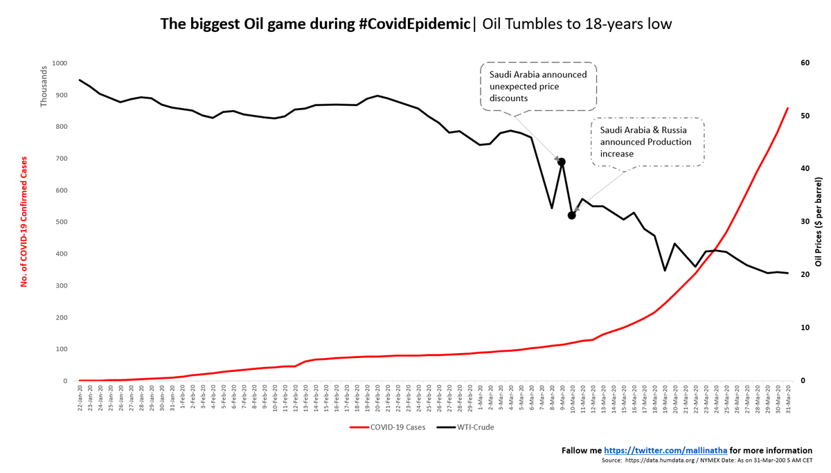 mallinatha's tweet photo. Double-Trouble! COVID-19 and SA/Russia Price war - Oil pays the price. There could be many other reasons like low consumption but can't deny these 2 trouble https://t.co/Gl9GW8iRq3