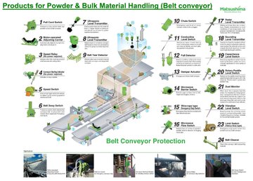 MatsushimaMTech's tweet photo. Reliable quality conveyor safety switches help stable belt conveyor operation and efficient material transportation.
Web:https://t.co/7u9Iv9OH1Z
#beltconveyor #conveyor #safety #transportation #pullcord #beltsway #blockingchute #zerospeed #coal #coalconveyor #mining #coalmine https://t.co/zuBBZz7fSh