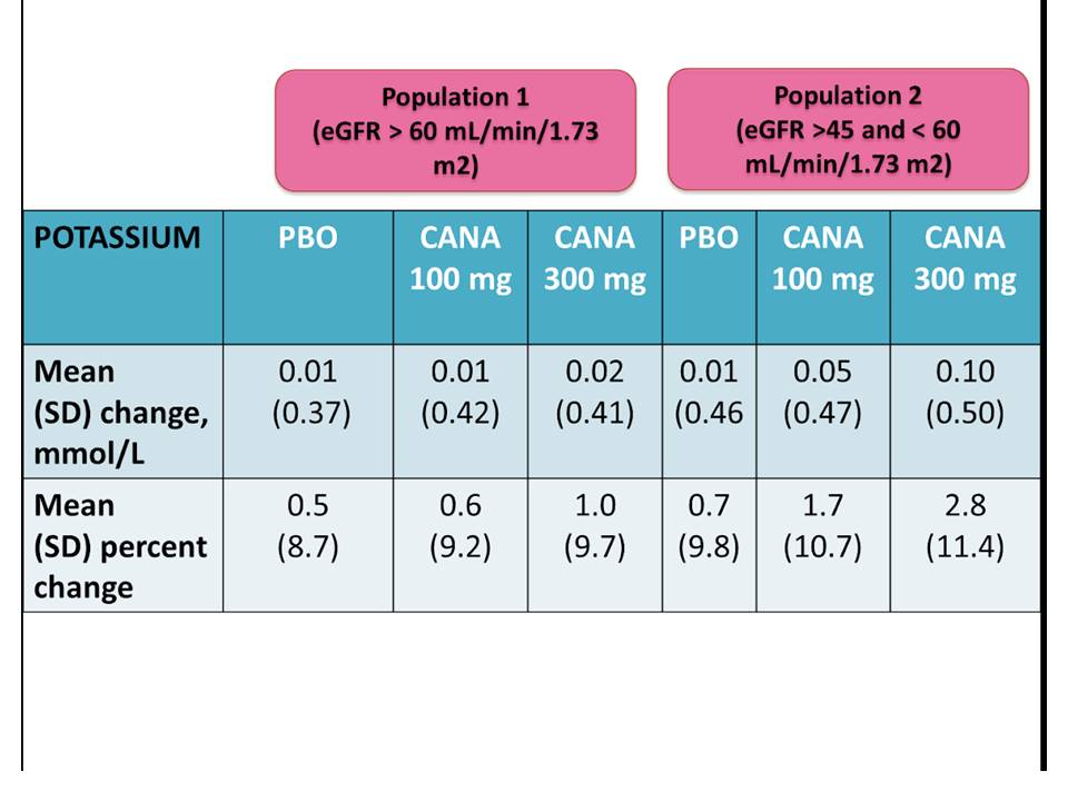 Slight  in K ( 0.6 - 2.8%) was found in some SGLT2i trials with canagliflozin (not with empagliflozin and dapagliflozin )  https://doi.org/10.1185/03007995.2014.919907