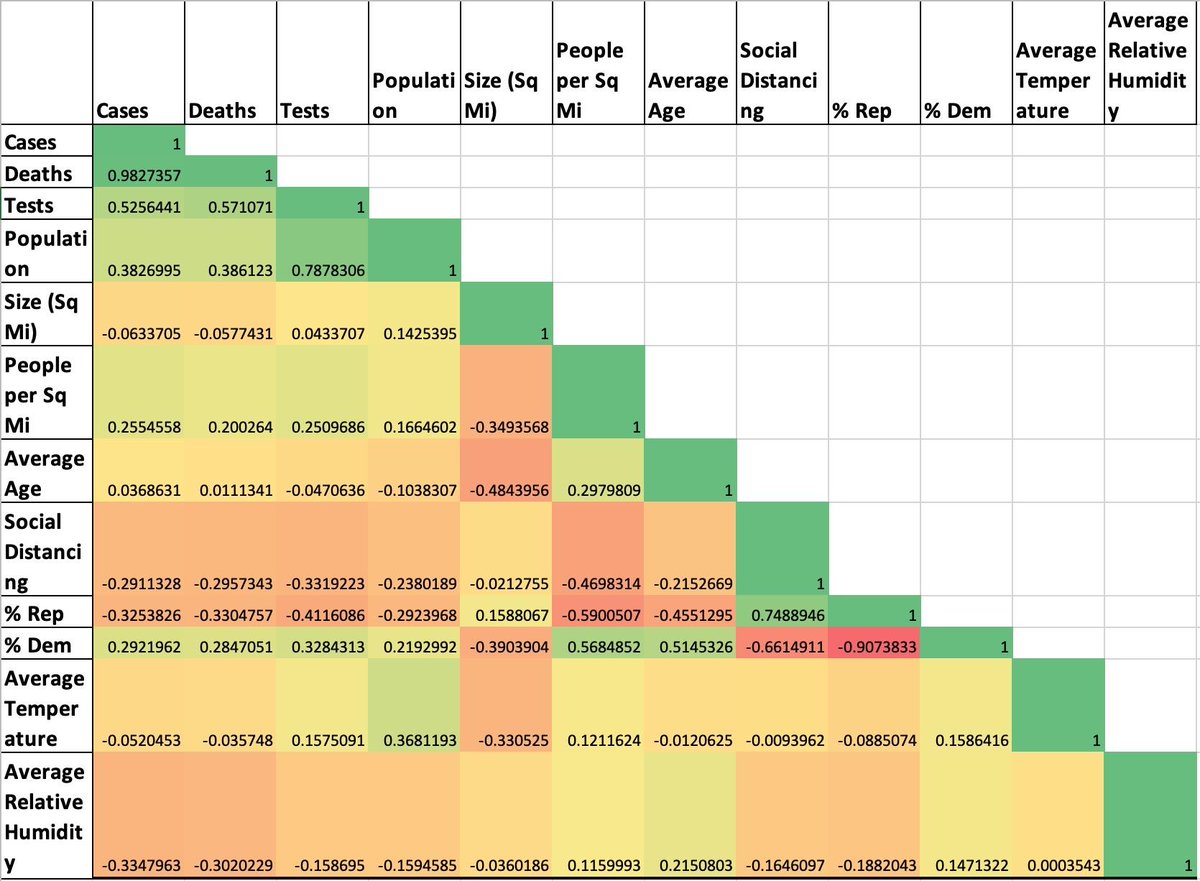 Are coronavirus cases correlated with population, population density, climate, social distancing, political affiliation, etc.? I wondered the same thing and dug into the data to see what it showed. Here's a correlation matrix showing what is truly related.