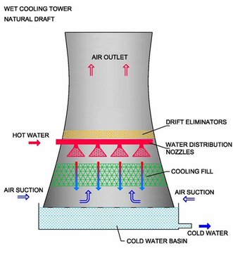 HandasaTacEng's tweet image. Natural Draft Cooling Towers have hot water droplets sprayed from top to bottom &amp;amp; cold dry air passing from bottom to top to naturally cool the water without fans. This is because dry cool air naturally goes up as it's lighter while humid air goes down as it is heavier.
#Engineer