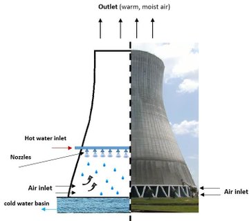HandasaTacEng's tweet image. Natural Draft Cooling Towers have hot water droplets sprayed from top to bottom &amp;amp; cold dry air passing from bottom to top to naturally cool the water without fans. This is because dry cool air naturally goes up as it's lighter while humid air goes down as it is heavier.
#Engineer