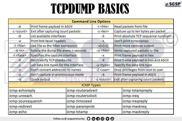 3XS0's tweet photo. TCP Dump cheatsheet 🔥🔥 #hacking #linux #metasploit #hackison #cybersecurity #programming #100DaysOfCode #kalilinux #cybercrime #hackers #pentesters #bugbounty #redteaming #redteam #backdoor #exploit #payload #oscp #wireshark #tcp #tcpdump #ip #DNS #hackers https://t.co/IM8aBYeg3U