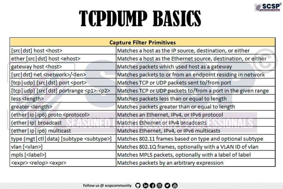 3XS0's tweet photo. TCP Dump cheatsheet 🔥🔥 #hacking #linux #metasploit #hackison #cybersecurity #programming #100DaysOfCode #kalilinux #cybercrime #hackers #pentesters #bugbounty #redteaming #redteam #backdoor #exploit #payload #oscp #wireshark #tcp #tcpdump #ip #DNS #hackers https://t.co/IM8aBYeg3U
