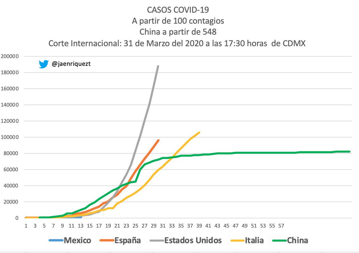 jaenriquezt's tweet photo. Gráficas de Hoy #COVID19mx #Coronavirusmexico #coronavirus #COVIDー19 https://t.co/jY39fyWqwz