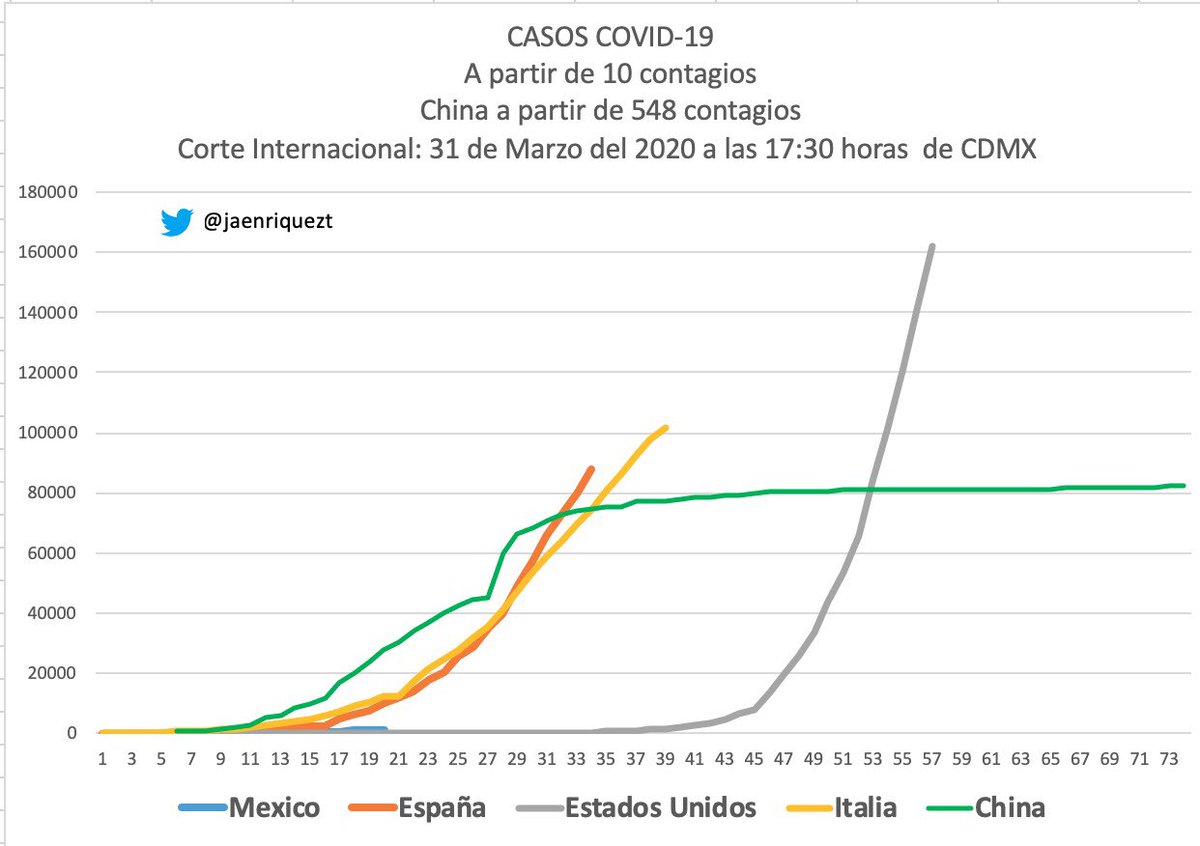 jaenriquezt's tweet photo. Gráficas de Hoy #COVID19mx #Coronavirusmexico #coronavirus #COVIDー19 https://t.co/jY39fyWqwz