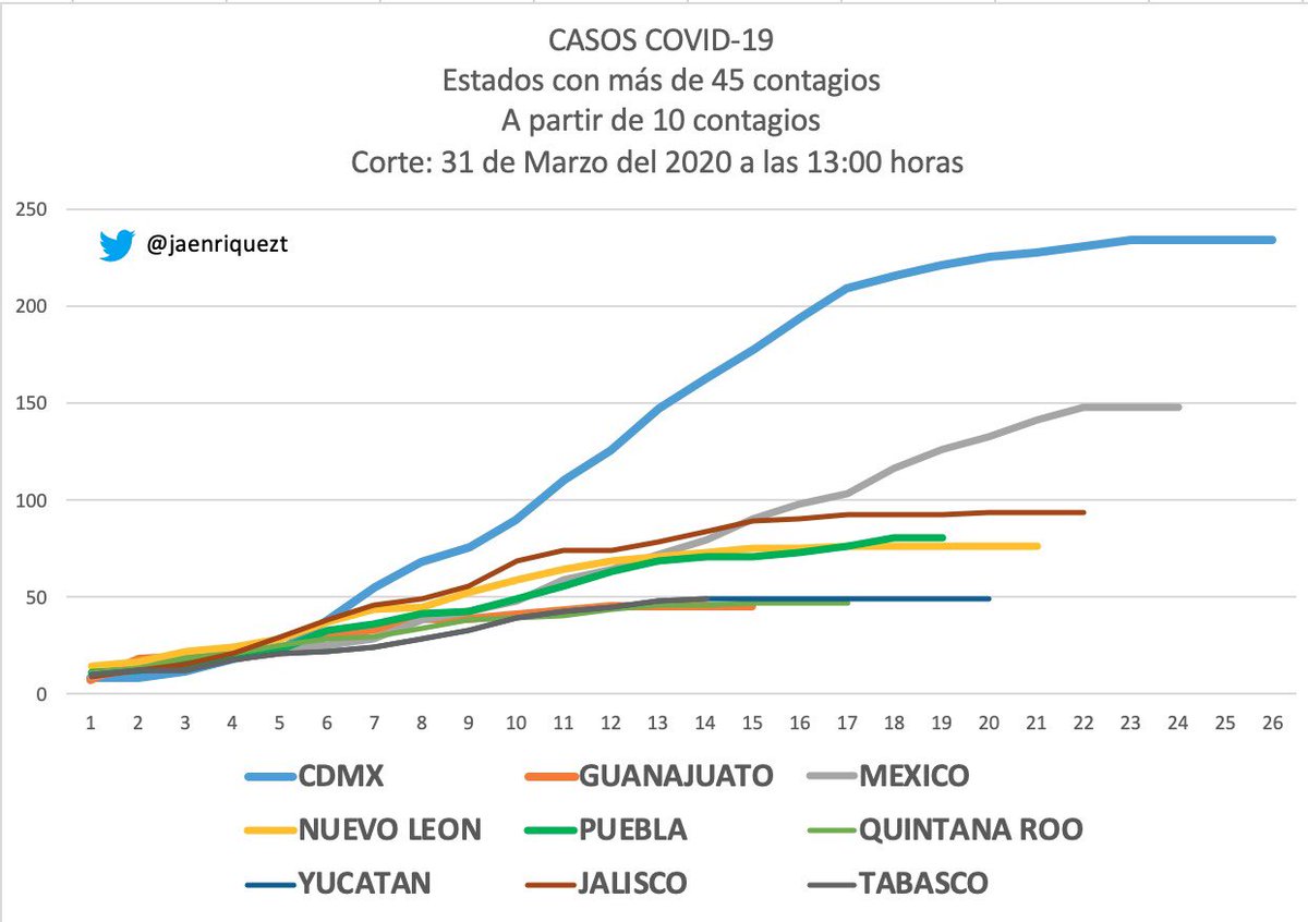 jaenriquezt's tweet photo. Gráficas de Hoy #COVID19mx #Coronavirusmexico #coronavirus #COVIDー19 https://t.co/jY39fyWqwz