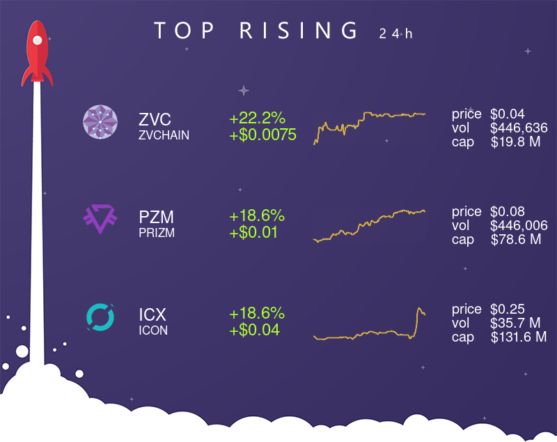 TheCryptoApp's tweet photo. 📈 Top 3 rising assets (24H) 📈 

 • $ZVC (+22.2% | +$0.0075)
 • $PZM (+18.6% | +$0.01)
 • $ICX (+18.6% | +$0.04)

#ZVCHAIN #PRIZM #ICON #crypto #cryptocurrency #thecryptoapp https://t.co/r0FvqTJeDu