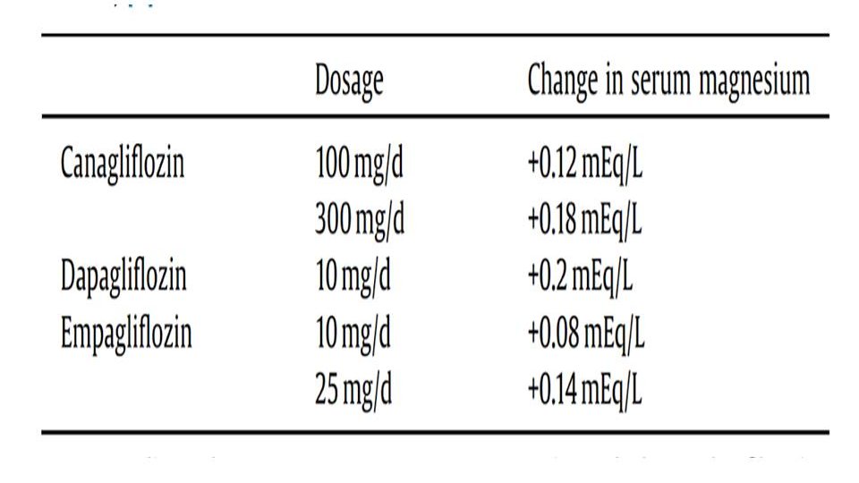 But how significant is this hyperMg?According to a meta-analysis, SGLT2i ↑ S Mg levels by 0.08–0.2 mEq/ L. https://link.springer.com/article/10.1007%2Fs00125-016-4101-6Check out this fig.