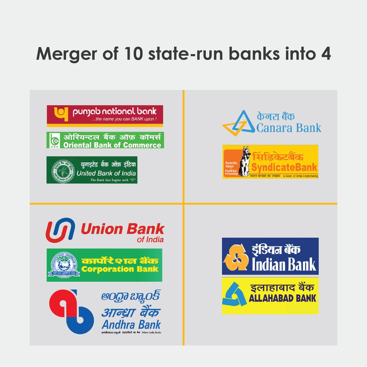 inspira_india's tweet photo. In order to strengthen the Financial System - 10 state-run banks have been merged into 4 - with effect from today #nextgenerationbanks #Megamerger #PSUBanks #Banksmerger #banks #merger https://t.co/wFDX9sna1D