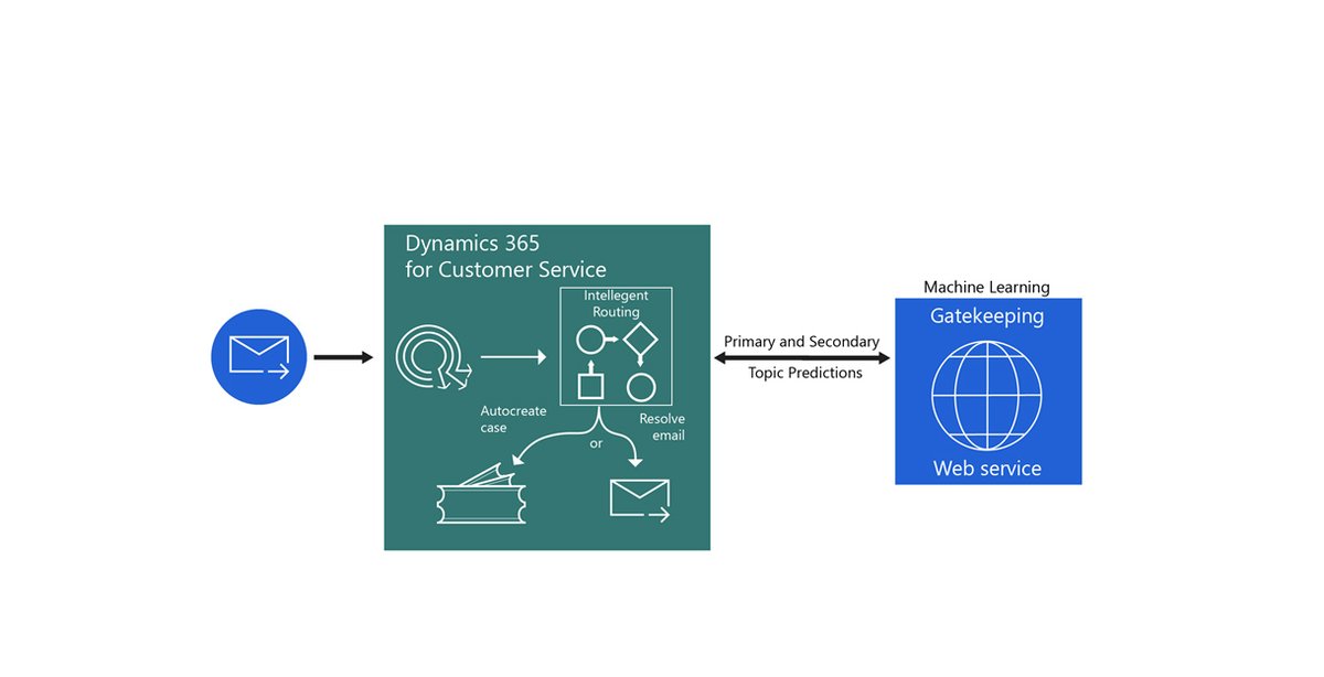 IFR_Group's tweet photo. Microsoft ha combinado #Dynamics365 #CustomerService y #MachineLearning para crear #OneFinance la Solución que #Automatiza la gestión de Pagos, Reembolsos y Pedidos ayudando a las #Empresas a obtener la máxima #EficienciaFinanciera en la #GestiónComercial con sus #Clientes. https://t.co/2yuiyIQ2Ne