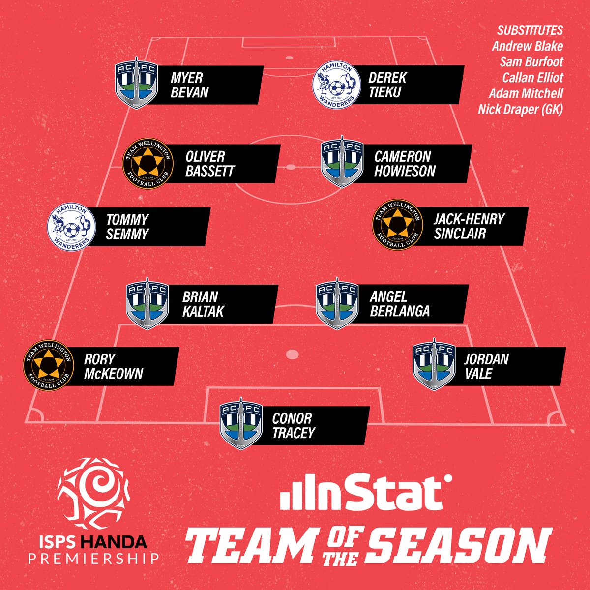 NZ_Football's tweet photo. Here's your @ISPSHanda Premiership Team of the Season, based on the @InStatFootball data! 👏

Congrats to all included, what do you think of the line-up? 🤔

#ISPSHandaPrem #WhoYouGot https://t.co/HdXaiXmVLt