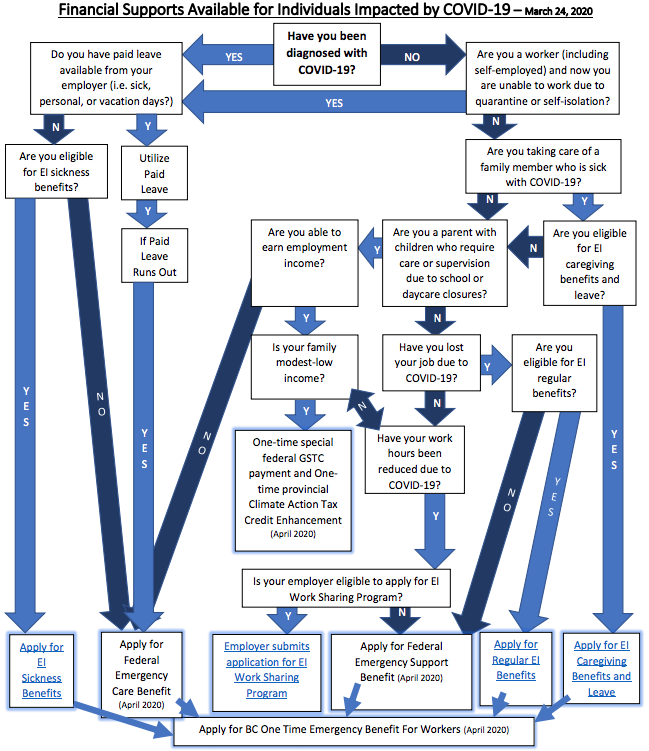 ClintHoulbrook's tweet photo. Need financial Aid during COVID?
Here’s a how-to diagram from WorkBC to help you out!
Please share
#COVID-19FinancialAssistance 
#COVID-19Help https://t.co/lefgGyvw7J