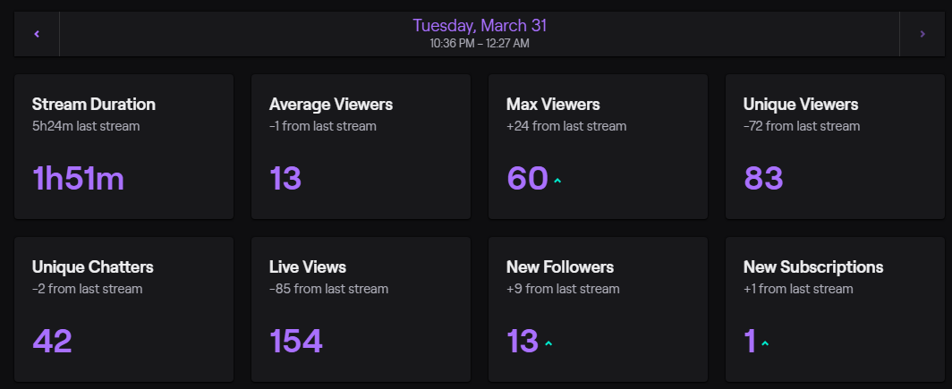caledlol's tweet image. Decided to do a short late night stream and it was INSANE

Shoutout to @thatrangerfan30 for the 7000 MOFKN BITS!
Shoutout to @jymbowslice for the FATTT 48 VIEWER RAID!!!
Shoutout to @RYLEGIT7 for the 1k Bitteronies!!!

Y'all the BEST!

#o2caled #BreathingOxygen