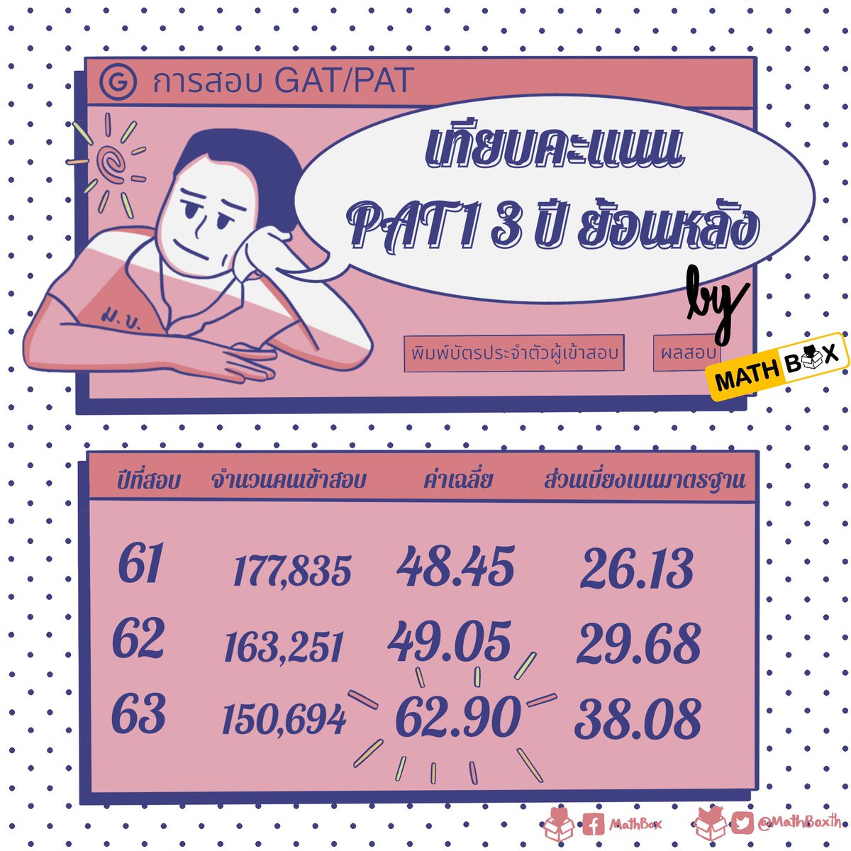 MathBoxth's tweet photo. วิเคราะห์คะแนน pat1 ของ #dek63 ว่าเฟ้อจังไหม แล้วเราควรทำอย่างไรต่อ อ่านต่อในเธรดนี้ได้เลย 
#gatpat63 #dek64 https://t.co/qmyQB3DH4t