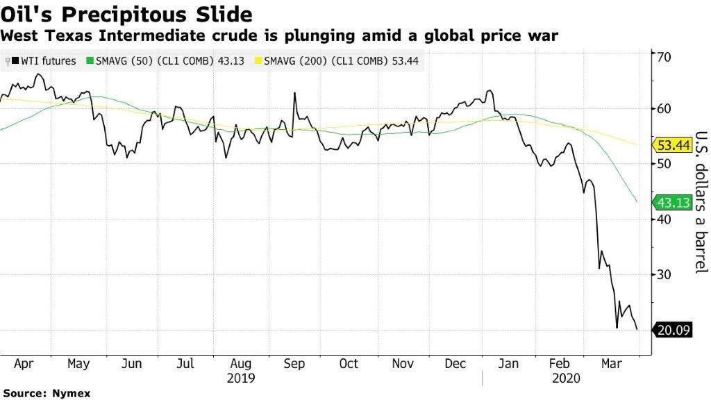 MenaCommodities's tweet photo. #Oil #Energy #OPEC #Contengo #Shipping 

Oil’s apocalyptic April enters a period of unparalleled demand destruction this month that promises to transform industry for years to come (@markets) https://t.co/uDaFSaDtdX