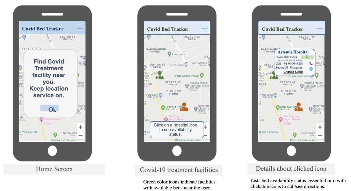 2/ Hospital Availability Tracker by  @ankneo,  @praneshnr and Prerna BaggaWith many getting infected, it will become difficult to know which hospitals in near vicinity have facilities available and are not full. This app will help the ill ones to find the hospital to go to.