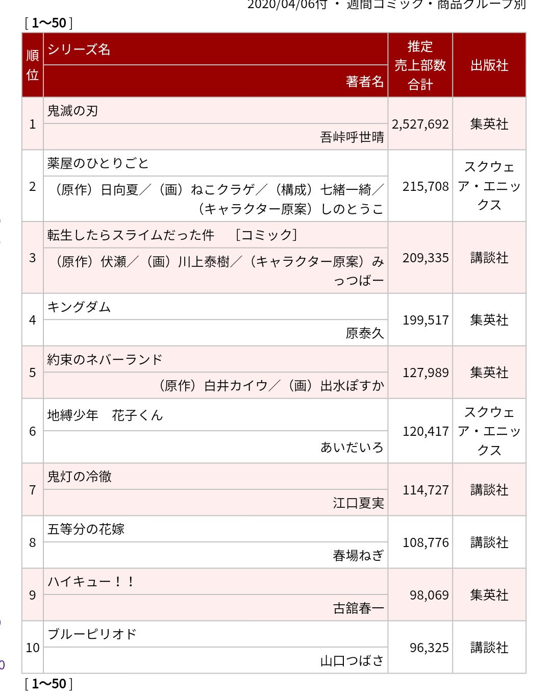Shonen Jump News Unofficial Oricon S Top 10 Weekly Chart By Series 03 23 03 29 Kimetsu No Yaiba Kusuriya No Hitorigoto That Time I Got Reincarnated As A Slime Kingdom Shonen Jump News Unofficial Oricon S Top 10 Weekly Chart By Series 03 23 03 29 Kimetsu No Yaiba Kusuriya No Hitorigoto That Time I Got Reincarnated As A Slime Kingdom