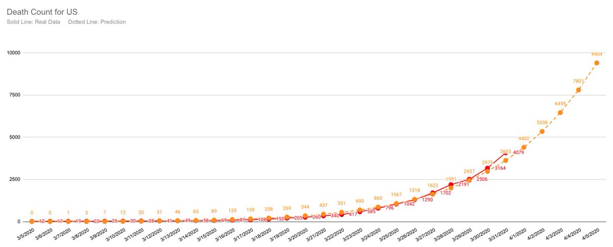 Real data: 3/31/20 189,618/4,079Prediction 4/1/20 224,893/4,402 #COVID19 #Coronavirus 