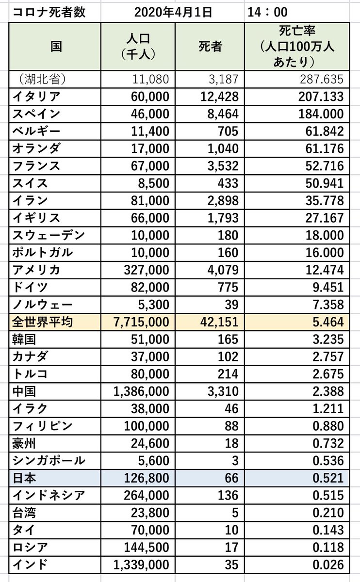 ピクシー 日本人で良かった ポリコレ棒が嫌い Twitterren コロナ 国別人口別死亡数 4月1日14時更新 イラクの人口間違えてたのと インド フィリピンなど追加