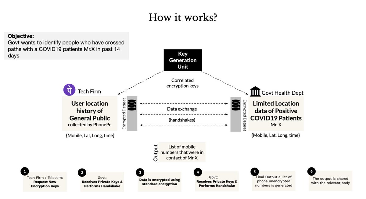 15/ C19: Privacy Amidst Covid19 @uditgrg + researchers from the U. of Oxford have developed a set of encryption protocols that allows govt and private companies to collaborate in running effective contact tracing without compromising patient privacy http://bit.ly/Oblivious-C19 