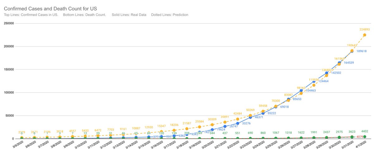 Real data: 3/31/20 189,618/4,079Prediction 4/1/20 224,893/4,402 #COVID19 #Coronavirus 