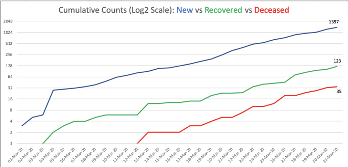 India-specific Covid-19 dashboard 3/5:a. Growth rate on a Logarithmic scale (how fast are we doubling?)b. How do we compare with rest of the world since Patient#100? India continues to be between Japan and SKorea. Can we hold to that trend?