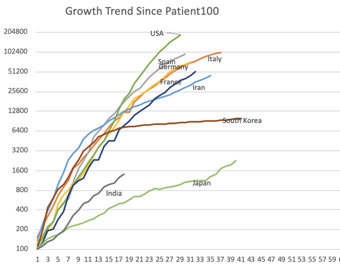 India-specific Covid-19 dashboard 3/5:a. Growth rate on a Logarithmic scale (how fast are we doubling?)b. How do we compare with rest of the world since Patient#100? India continues to be between Japan and SKorea. Can we hold to that trend?