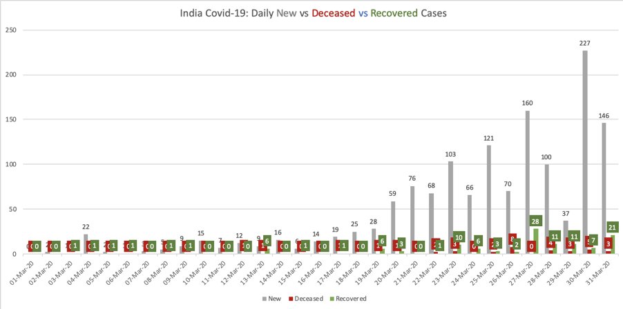 My India-specific Covid-19 dashboard for day ending 31Mar'20 [1/5]:a. Raw data showing count of new cases, new recoveries, new fatalitiesb. Cumulative number of active cases. And Recovery% Fatality% (1 week moving avg trendline).[Data Source  http://worldometers.info ]