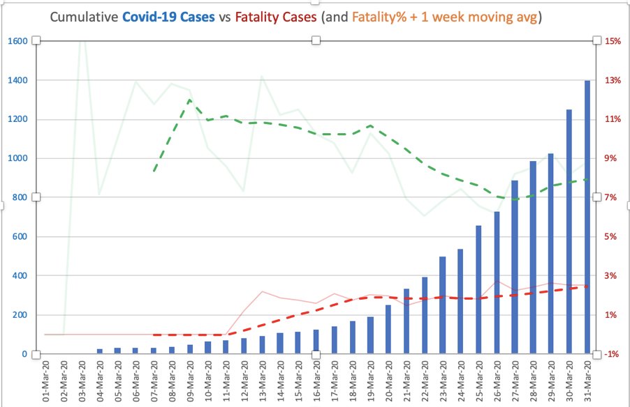 My India-specific Covid-19 dashboard for day ending 31Mar'20 [1/5]:a. Raw data showing count of new cases, new recoveries, new fatalitiesb. Cumulative number of active cases. And Recovery% Fatality% (1 week moving avg trendline).[Data Source  http://worldometers.info ]