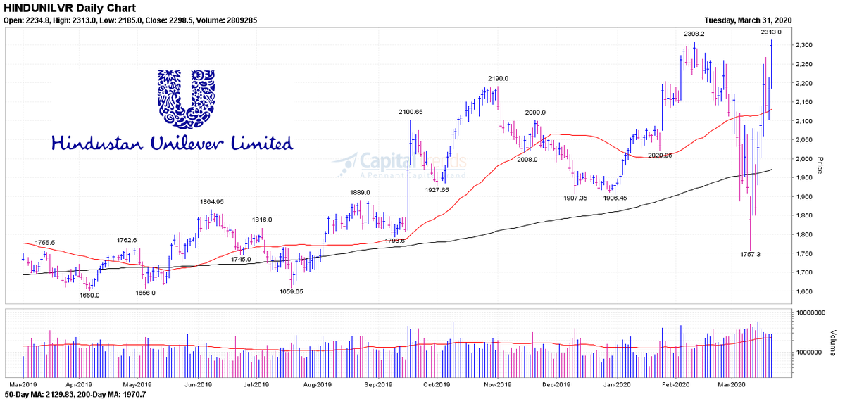 CapitalTrends's tweet photo. While most of the #stocks are trading near their #52weeklows amid #CoronavirusPandemic, very few stocks are trading at their #52weekhighs. One such stock is #HindustanUnilever. For more such stocks, visit - https://t.co/CstKRNMnXG #equity https://t.co/blfMSAcCeB