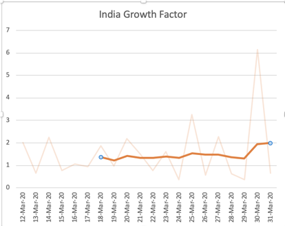 4/5:Growth Factor trend (If today's count is consistently > yesterday's we're growing; If equal,we're plateauing; If <1 and decreasing, good!)a. India is still going up&down; the sharp increase on 30Mar has caused a worrying upward trend.b. World+USA continue downward trend