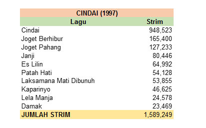 Spotify Malaysia Data On Twitter Ctnurhaliza11 Strim Album Studio Siti Nurhaliza 1 4 Siti Nurhaliza 1996 1 916 894 Siti Nurhaliza 1997 6 451 218 Cindai 1997 1 589 249 Adiwarna 1998 4 776 153 Https T Co Axsfdyypdd Twitter