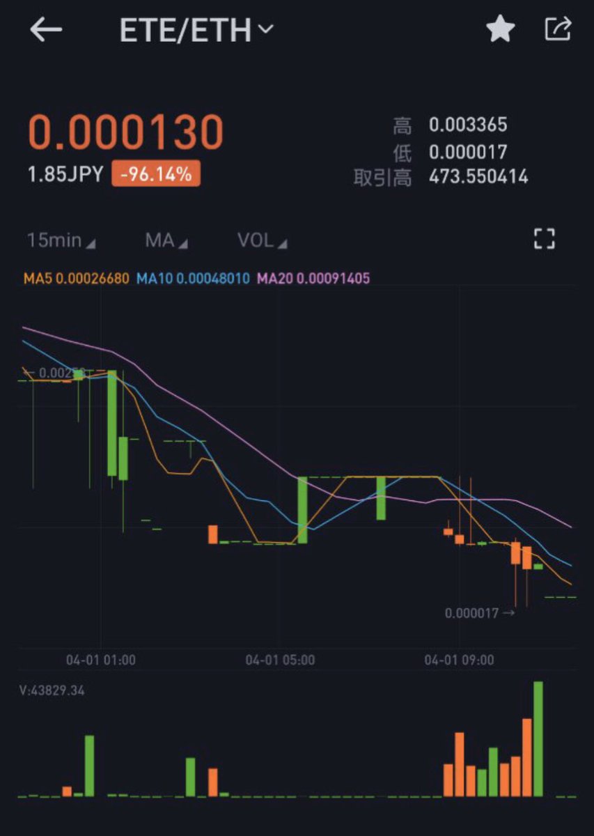 vlo_olvlp_qlv's tweet photo. #ETE
トレードコンペティション
本日終了前暴落👶
● #SENbit 80円
● #BitMart 1.85円 96%ダウン🔥
予定通り仕込み完了🙊
次の上場までしばらく放置👼
#BithumbGlobal
#イーサコイン https://t.co/iCLVQcakU3