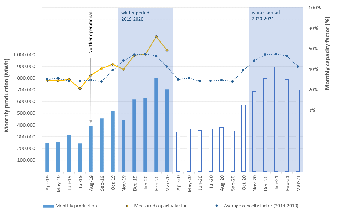 Winter 2019-2020: #OffshoreWind energy in the Belgian North Sea breaks record belgianoffshoreplatform.be/en/news/winter… #WindIsPower