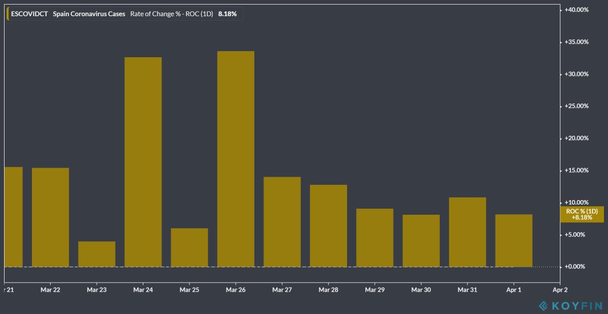 Boqueron66's tweet image. #spaincoronaviruscases #koyfin #spain #coronavirus #covid-19 this is the ONE day rolling Rate of Change in the number of cases, downward sloping but a bit more stubborn.