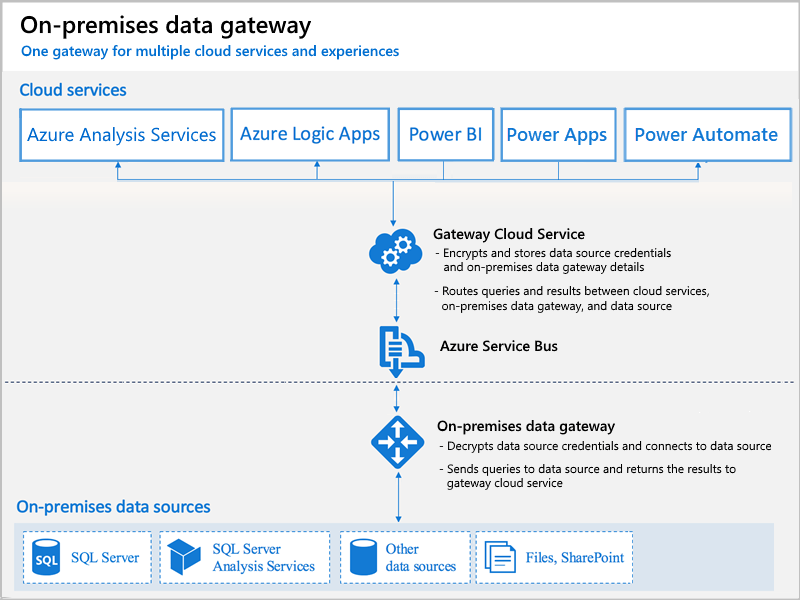 poojith_jain's tweet photo. Azure: Installing On-premises data gateway https://t.co/PI2gOnAo2b https://t.co/HmIXhs7yPW