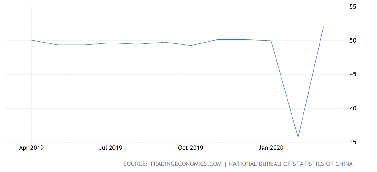 Here is the China Manufacturing PMI, clearly it shows a giant 'V' shape bounce right? It was 35 in Feb, and 52 in MarchNo it does not, it really really really really really does not...If you think that, please read on...2/N