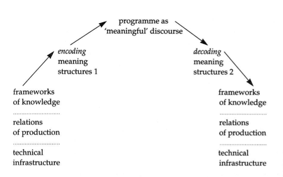 in part, I guess the Big Ticket concept missing is hegemony, and why self expression would be meaningful in any way as a political act. That's why we cite Stuart Hall, who himself was tangling with Foucault, Raymond Williams, Althusser and Marx