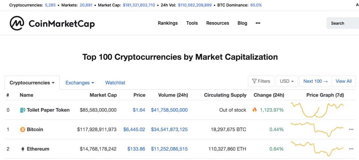 Central Banks have eventually recognized the value of the digital money. Welcome to the #TPT token! According to trusted sources, each TPT #token will be backed by a roll of #toiletpaper (better than #bitcoin).

April fools day 🤣
#AprilFools #AprilFoolsDay 
<a href="/CoinMarketCap/">CoinMarketCap</a>