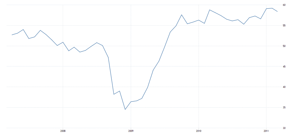 1. US ISM Manufacturing (from  @tEconomics ), shows there is a bottom of sorts in Nov 2008, but if you think this is the bottom of Manufacturing biz activity then think again, this is a RoC chart showing the MoM change = 2nd derivative8/N