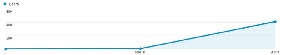 Here's a picture of our user stats after sending out the launch e-mail - over 400 people submitted their information in just a couple of hours. We're off to a great start! Thank you users, remember to submit data daily!  #Corona #Fevermap #COVID