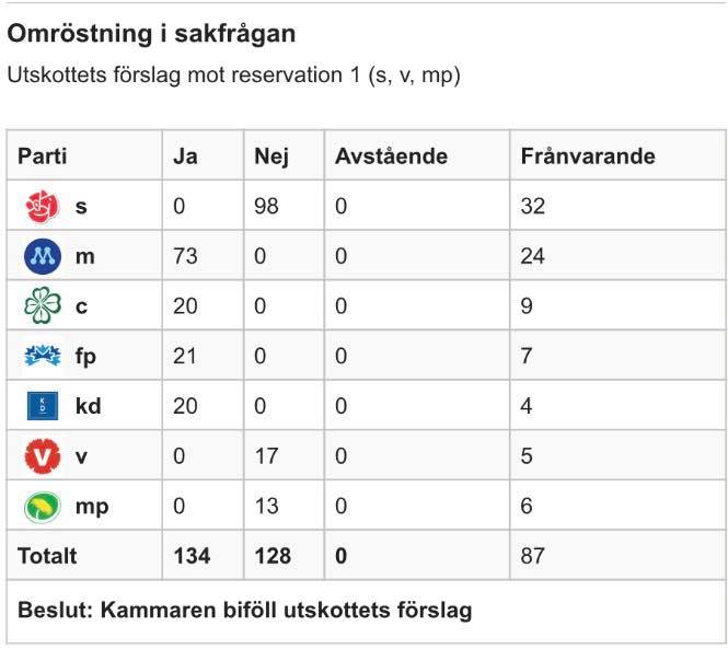 munhuggaren's tweet image. En liten påminnelse hur partierna i Sveriges riksdag röstade när apoteksmarknaden avreglerades och kravet på lagerhållning av läkemedel och medicinsk utrustning slopades:

#svpol 
@moderaterna @Centerpartiet @liberalerna @kdriks 
@socialdemokrat @vansterpartiet @miljopartiet
