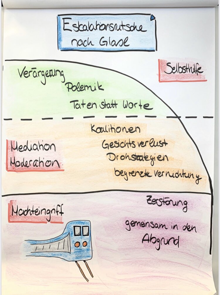 AndreaOtt_'s tweet photo. Mit @beck_saskia unseren erst gemeinsamen WS zum Thema Konflikte durchgeführt und das gleich virtuell...lief gut..#Spaß#MSWhiteboard#zweisicht#besservorsorgealsnachsorge https://t.co/X5vjHH1jzC