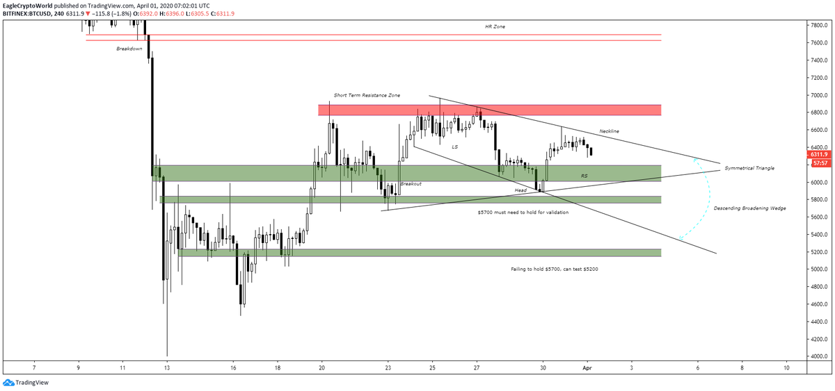  #Bitcoin   update (LTF)Despite the breakdown of trend the horizantal level ($5700) held nicelyNo change in my plan yetForming three important patterns (iHnS, Symmetrical triangle and descending Broadening wedge)Read comments on the chartLike, comment and RT