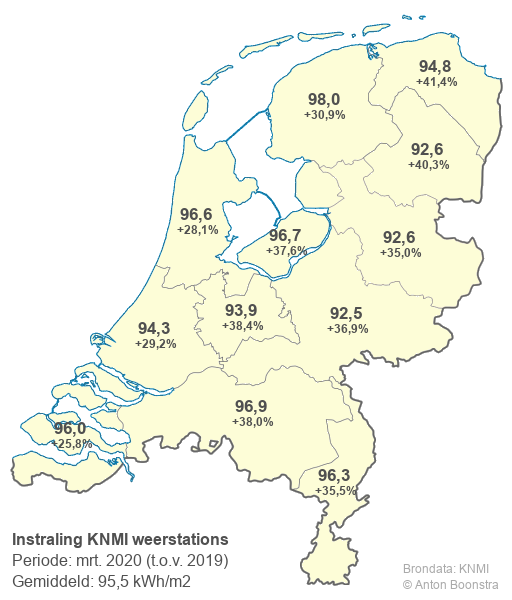 antonboonstra's tweet photo. Ook terug te zien op de KNMI weerstations: gemiddeld 33,5% meer horizontale instraling dan maart 2019. https://t.co/mvCOstsuVp