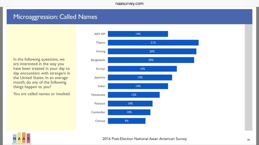 21% of Filipinos report being called names or being insulted, pretty much every month. This is the highest frequency among all Asian American ethnic groups.